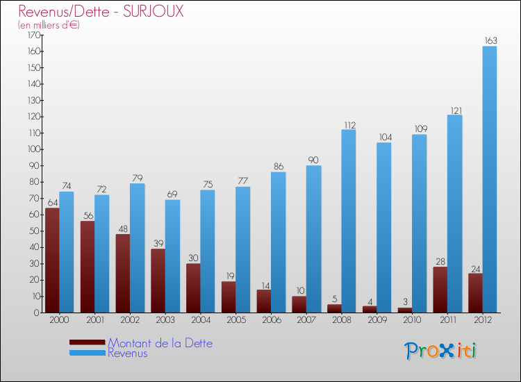 Evolution comparée de la dette et des revenus pour la commune de SURJOUX de 2000 à 2012 Comparaison de la dette et des revenus pour SURJOUX de 2000 à 2012