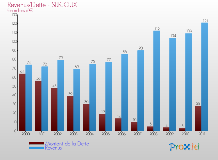 Evolution comparée de la dette et des revenus pour la commune de SURJOUX de 2000 à 2011 Comparaison de la dette et des revenus pour SURJOUX de 2000 à 2011