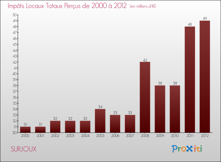 Evolution des Impôts Locaux pour la commune de SURJOUX de 2000 à 2012 Evolution des Impôts Locaux pour SURJOUX de 2000 à 2012