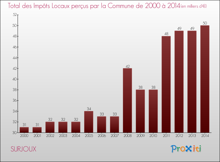 Evolution des Impôts Locaux pour la commune de SURJOUX de 2000 à 2014 Evolution des Impôts Locaux pour SURJOUX de 2000 à 2014