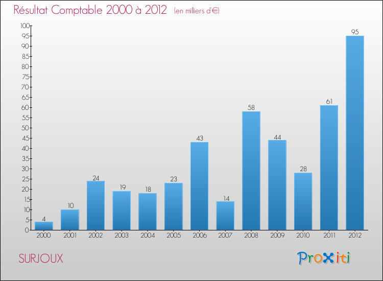 Evolution du résultat comptable pour la commune de SURJOUX de 2000 à 2012 Evolution du résultat comptable pour SURJOUX de 2000 à 2012