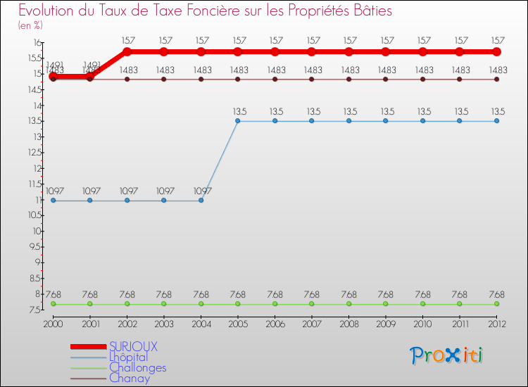 Evolution du taux de la taxe foncière sur le bati pour SURJOUX et les communes proches de 2000 à 2012 Comparaison des taux de taxe foncière sur le bati pour SURJOUX et les communes voisines de 2000 à 2012