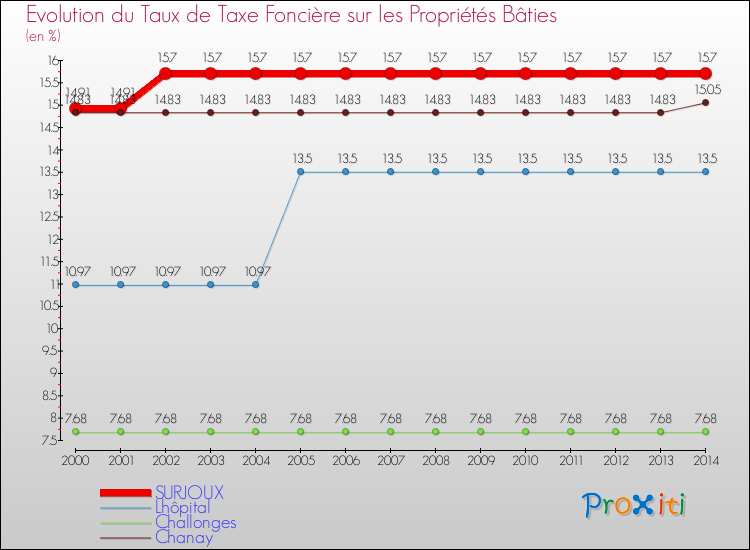 Evolution du taux de la taxe foncière sur le bati pour SURJOUX et les communes proches de 2000 à 2014 Comparaison des taux de taxe foncière sur le bati pour SURJOUX et les communes voisines de 2000 à 2014