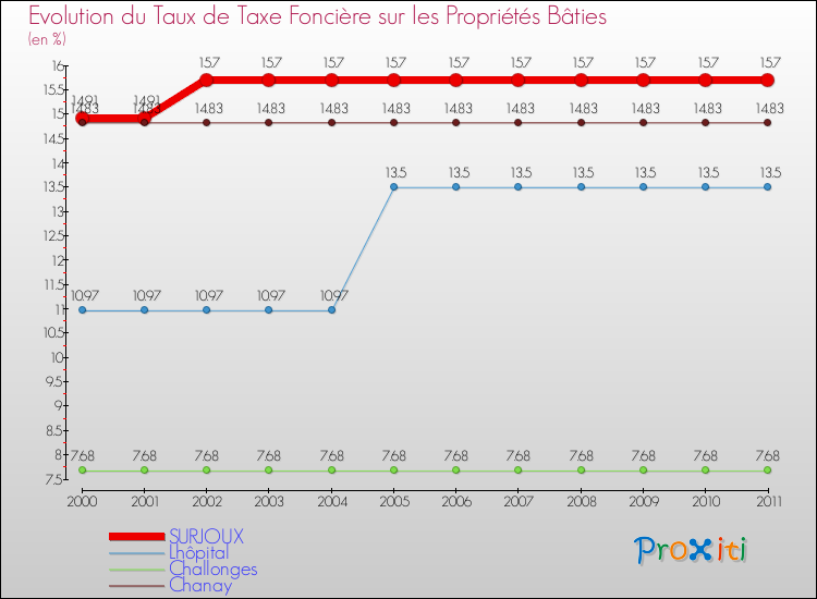 Evolution du taux de la taxe foncière sur le bati pour SURJOUX et les communes proches Comparaison des taux de taxe foncière sur le bati pour SURJOUX et les communes voisines