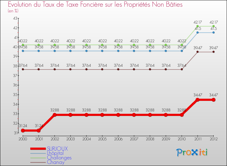 Evolution du taux de la taxe foncière sur les immeubles et terrains non batis pour SURJOUX et les communes proches de 2000 à 2012 Comparaison des taux de la taxe foncière sur les immeubles et terrains non batis pour SURJOUX et les communes voisines de 2000 à 2012