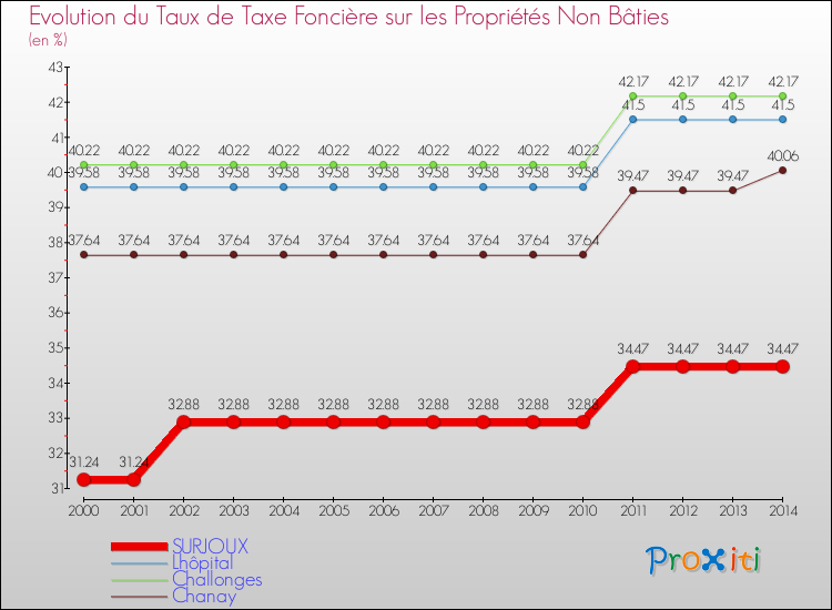 Evolution du taux de la taxe foncière sur les immeubles et terrains non batis pour SURJOUX et les communes proches de 2000 à 2014 Comparaison des taux de la taxe foncière sur les immeubles et terrains non batis pour SURJOUX et les communes voisines de 2000 à 2014