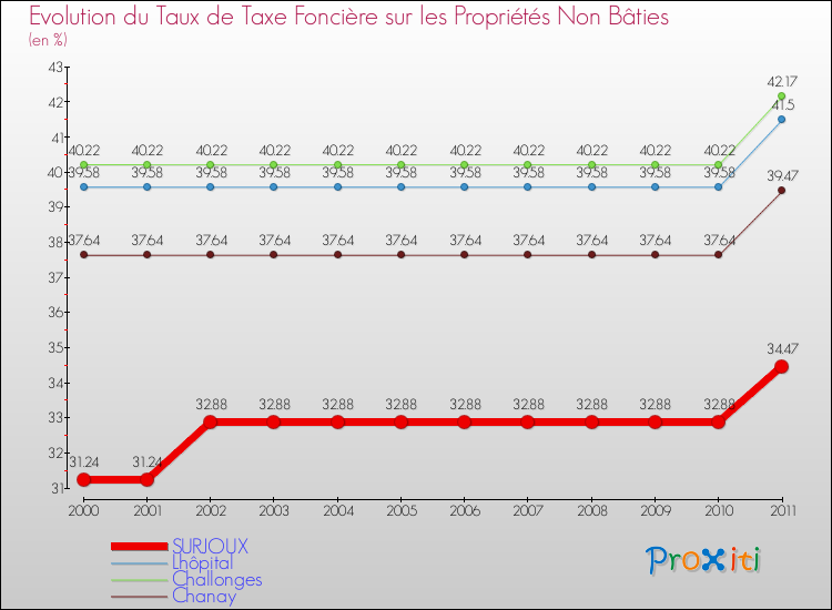 Evolution du taux de la taxe foncière sur les immeubles et terrains non batis pour SURJOUX et les communes proches Comparaison des taux de la taxe foncière sur les immeubles et terrains non batis pour SURJOUX et les communes voisines