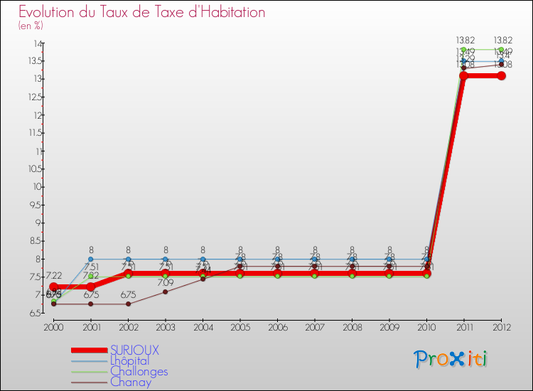 Evolution du taux de la taxe d'habitation pour SURJOUX et les communes proches Comparaison des taux de la taxe d'habitation pour SURJOUX et les communes voisines