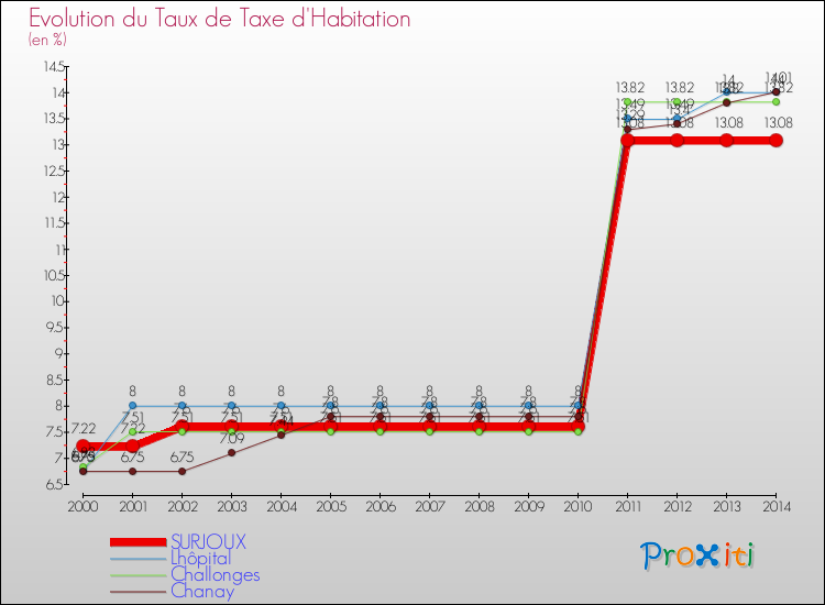 Evolution du taux de la taxe d'habitation pour SURJOUX et les communes proches de 2000 à 2014 Comparaison des taux de la taxe d'habitation pour SURJOUX et les communes voisines de 2000 à 2014