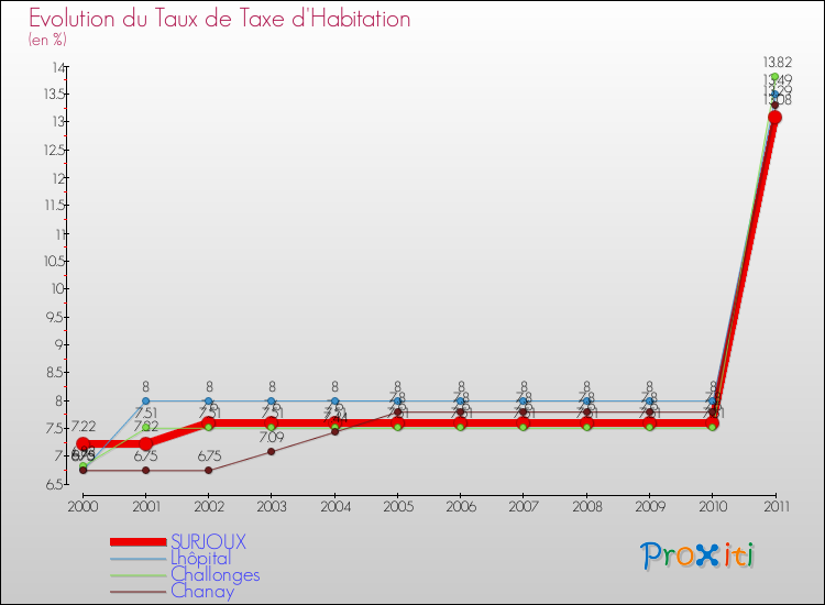 Evolution du taux de la taxe d'habitation pour SURJOUX et les communes proches Comparaison des taux de la taxe d'habitation pour SURJOUX et les communes voisines