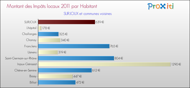 Montant des impôts locaux par Habitant pour SURJOUX et les communes proches Comparaison des impôts locaux par habitant pour SURJOUX et les communes voisines