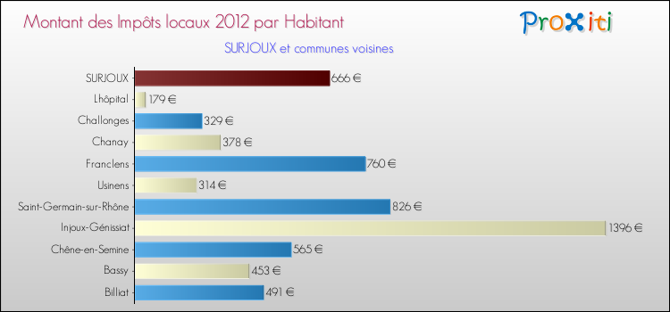 Montant des impôts locaux par Habitant pour SURJOUX et les communes proches Comparaison des impôts locaux par habitant pour SURJOUX et les communes voisines
