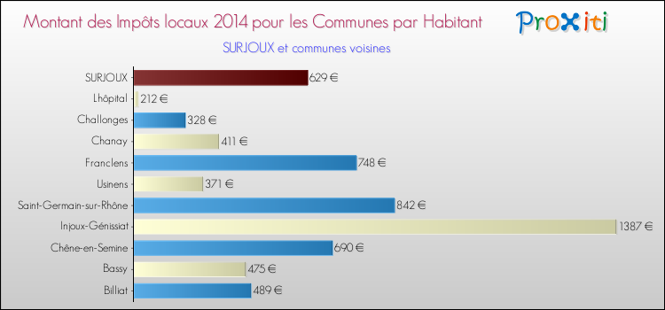 Montant des impôts locaux par Habitant pour SURJOUX et les communes proches en 2014 Comparaison des impôts locaux par habitant pour SURJOUX et les communes voisines en 2014