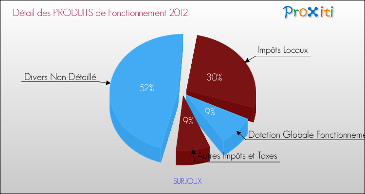 Décomposition du Budget de Fonctionnement 2012 de la commune de SURJOUX Budget de Fonctionnement 2012 pour la commune de SURJOUX