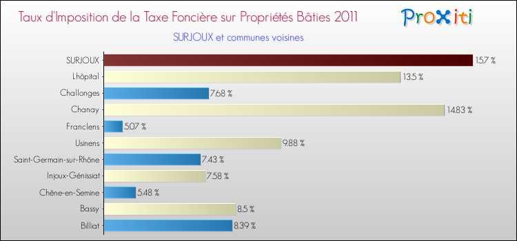 Taux d'imposition de la taxe foncière sur le bati 2011 pour SURJOUX et les communes proches Comparaison des taux d'imposition de la taxe foncière sur le bati 2011 pour SURJOUX et les communes voisines