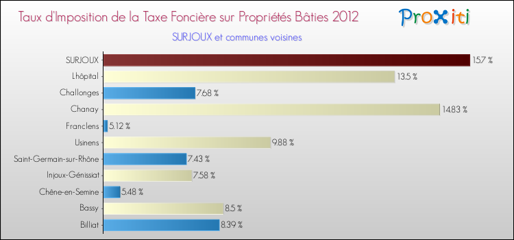Taux d'imposition de la taxe foncière sur le bati 2012 pour SURJOUX et les communes proches Comparaison des taux d'imposition de la taxe foncière sur le bati 2012 pour SURJOUX et les communes voisines