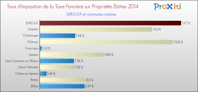 Taux d'imposition de la taxe foncière sur le bati 2014 pour SURJOUX et les communes proches Comparaison des taux d'imposition de la taxe foncière sur le bati 2014 pour SURJOUX et les communes voisines