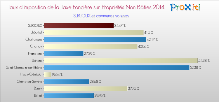 Taux d'imposition de la taxe foncière sur les immeubles et terrains non batis 2014 pour SURJOUX et les communes proches Comparaison des taux d'imposition de la taxe foncière sur les immeubles et terrains non batis 2014 pour SURJOUX et les communes voisines