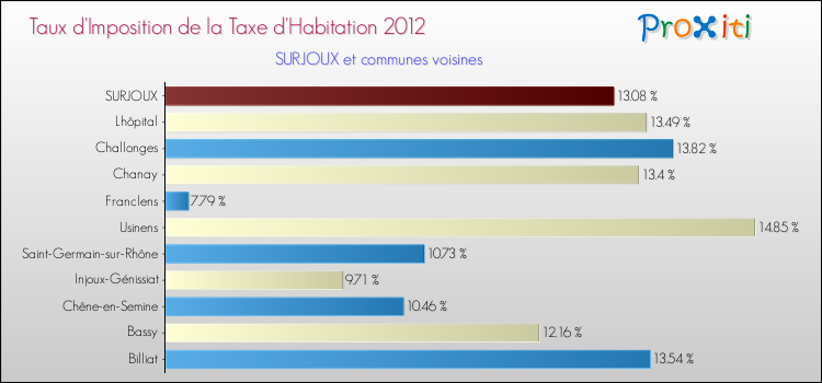 Taux d'imposition de la taxe d'habitation 2012 pour SURJOUX et les communes proches Comparaison des taux d'imposition de la taxe d'habitation 2012 pour SURJOUX et les communes voisines