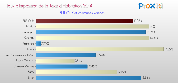 Taux d'imposition de la taxe d'habitation 2014 pour SURJOUX et les communes proches Comparaison des taux d'imposition de la taxe d'habitation 2014 pour SURJOUX et les communes voisines