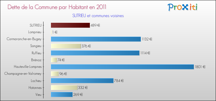 Dette par habitant de la commune en 2011 pour SUTRIEU et les communes proches Comparaison de la dette par habitant de la commune en 2011 pour SUTRIEU et les communes voisines