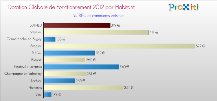 Montant des dotations globales de fonctionnement DGF par Habitant pour SUTRIEU et les communes proches Comparaison des des dotations globales de fonctionnement DGF par habitant pour SUTRIEU et les communes voisines