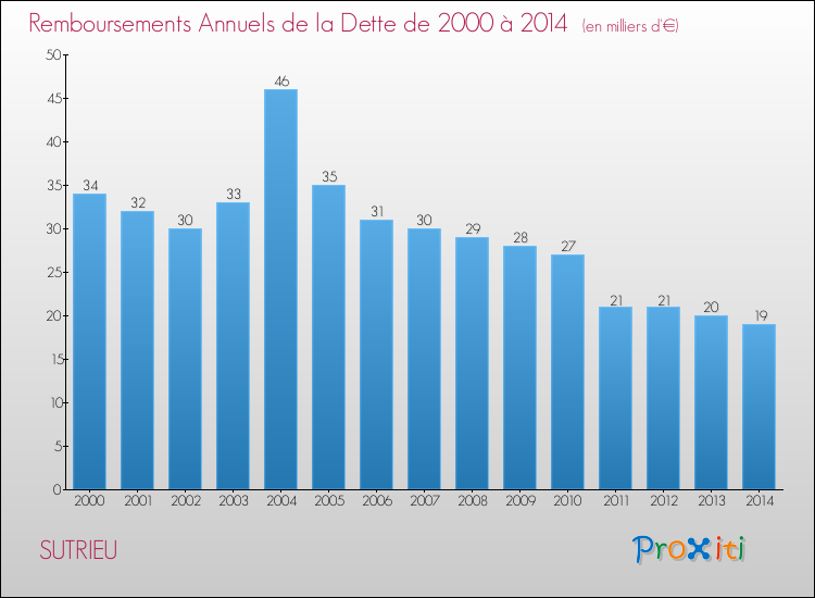 Evolution de l'annuité de la dette pour la commune de SUTRIEU de 2000 à 2014 Annuités de la dette pour SUTRIEU de 2000 à 2014