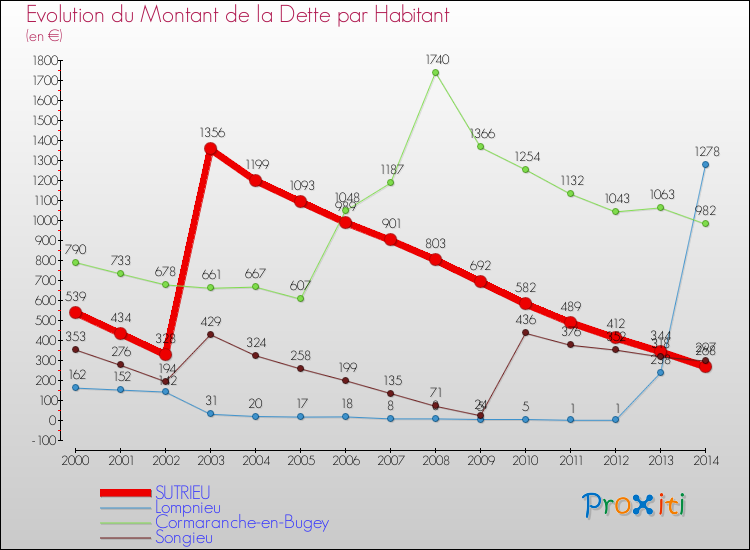 Evolution de la dette par habitant pour la commune de SUTRIEU et les communes proches de 2000 à 2014 Comparaison de la dette par habitant pour SUTRIEU et les communes voisines de 2000 à 2014