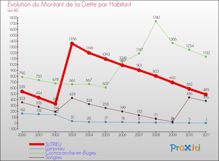 Evolution de la dette par habitant pour la commune de SUTRIEU et les communes proches Comparaison de la dette par habitant pour SUTRIEU et les communes voisines