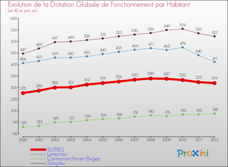 Evolution et montant de la dotation globale de fonctionnement par Habitant pour SUTRIEU et les communes proches Comparaison des dotations globales de fonctionnement par habitant pour SUTRIEU et les communes voisines