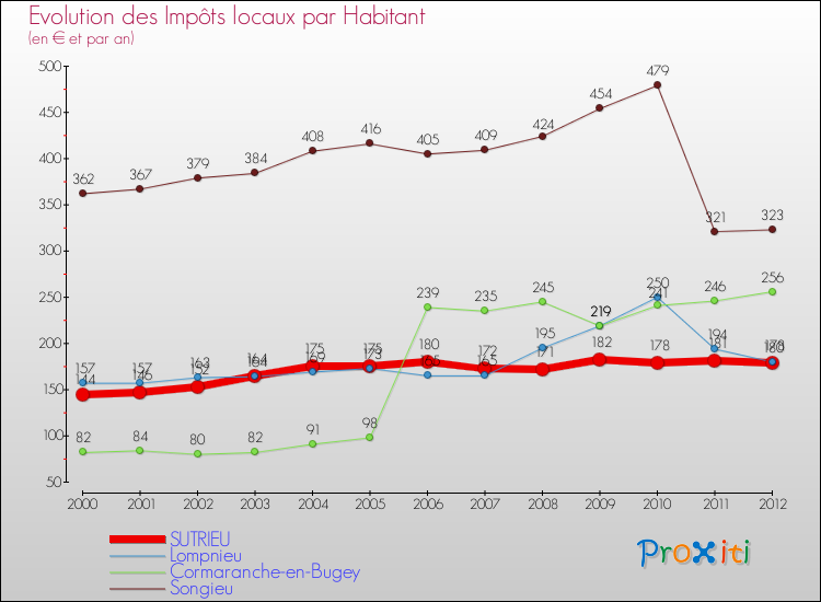 Evolution et montant des impôts locaux par Habitant pour SUTRIEU et les communes proches Comparaison des impôts locaux par habitant pour SUTRIEU et les communes voisines