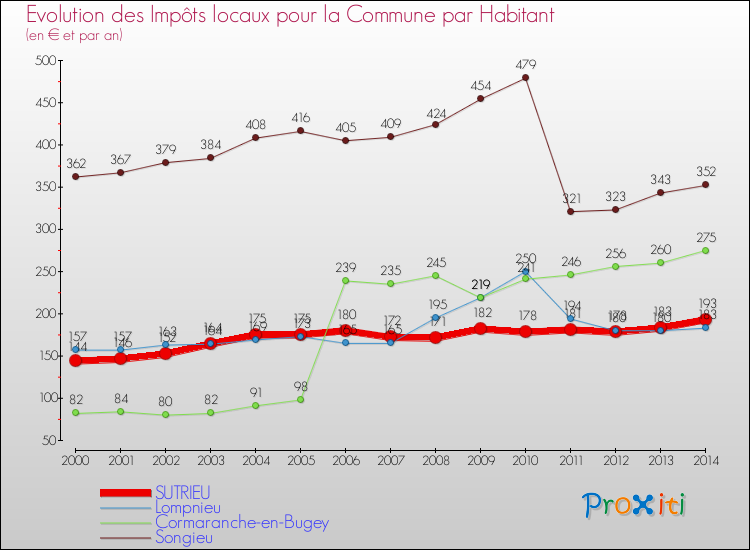 Evolution et montant des impôts locaux par Habitant pour SUTRIEU et les communes proches de 2000 à 2014 Comparaison des impôts locaux par habitant pour SUTRIEU et les communes voisines de 2000 à 2014