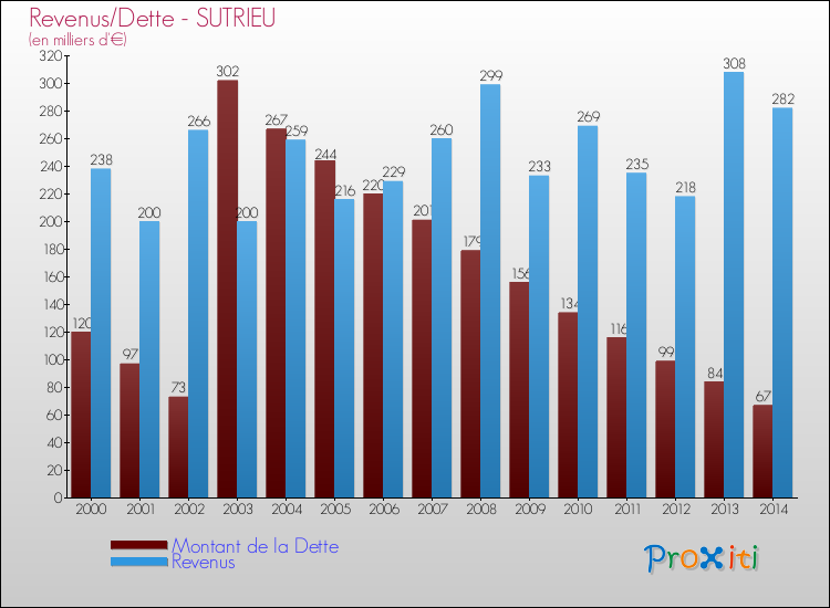 Evolution comparée de la dette et des revenus pour la commune de SUTRIEU de 2000 à 2014 Comparaison de la dette et des revenus pour SUTRIEU de 2000 à 2014