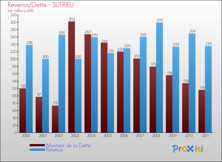 Evolution comparée de la dette et des revenus pour la commune de SUTRIEU de 2000 à 2011 Comparaison de la dette et des revenus pour SUTRIEU de 2000 à 2011