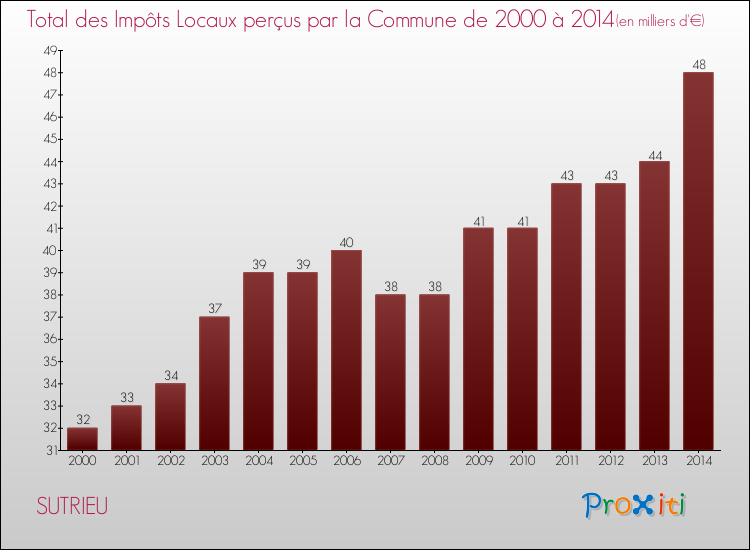 Evolution des Impôts Locaux pour la commune de SUTRIEU de 2000 à 2014 Evolution des Impôts Locaux pour SUTRIEU de 2000 à 2014