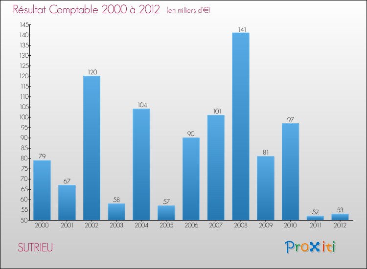 Evolution du résultat comptable pour la commune de SUTRIEU de 2000 à 2012 Evolution du résultat comptable pour SUTRIEU de 2000 à 2012
