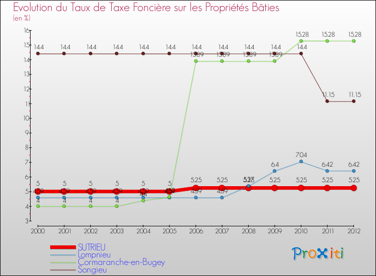Evolution du taux de la taxe foncière sur le bati pour SUTRIEU et les communes proches de 2000 à 2012 Comparaison des taux de taxe foncière sur le bati pour SUTRIEU et les communes voisines de 2000 à 2012