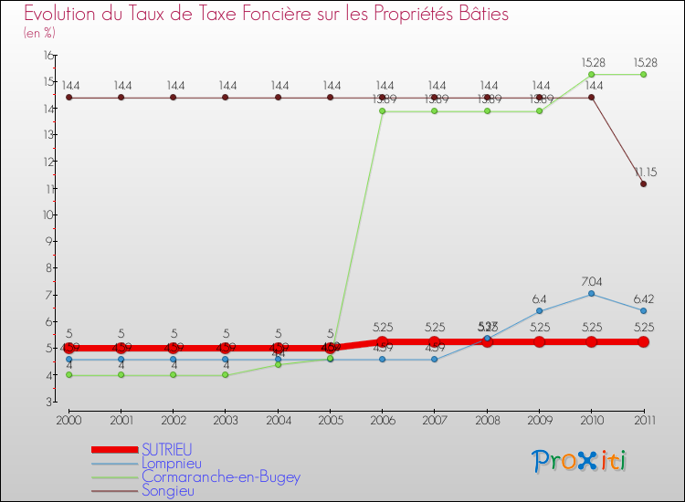 Evolution du taux de la taxe foncière sur le bati pour SUTRIEU et les communes proches Comparaison des taux de taxe foncière sur le bati pour SUTRIEU et les communes voisines