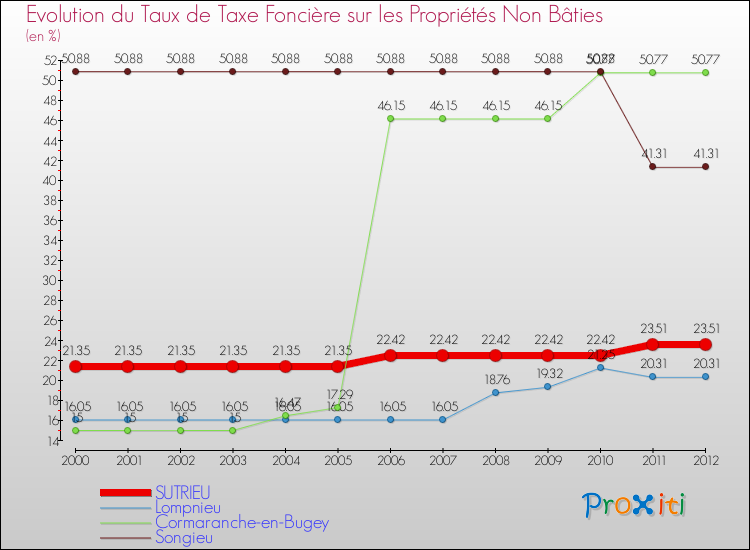 Evolution du taux de la taxe foncière sur les immeubles et terrains non batis pour SUTRIEU et les communes proches de 2000 à 2012 Comparaison des taux de la taxe foncière sur les immeubles et terrains non batis pour SUTRIEU et les communes voisines de 2000 à 2012