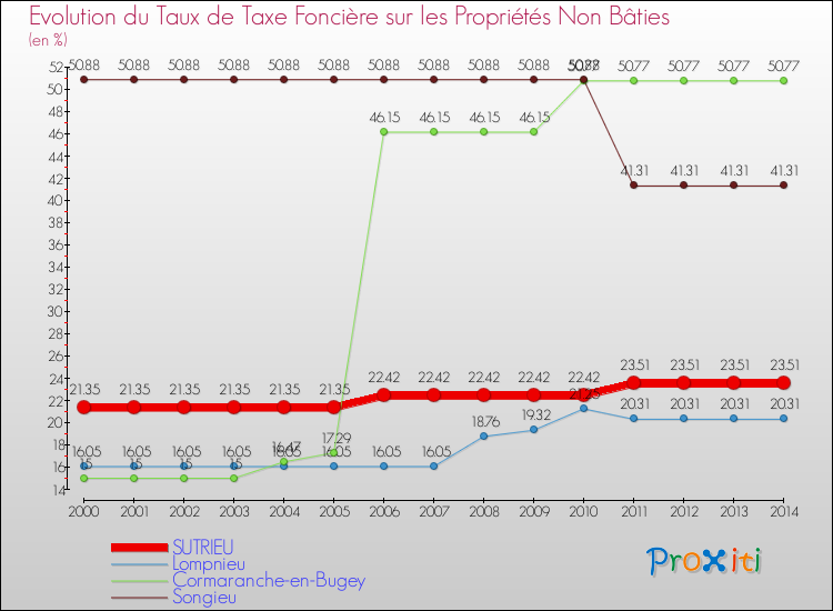 Evolution du taux de la taxe foncière sur les immeubles et terrains non batis pour SUTRIEU et les communes proches de 2000 à 2014 Comparaison des taux de la taxe foncière sur les immeubles et terrains non batis pour SUTRIEU et les communes voisines de 2000 à 2014