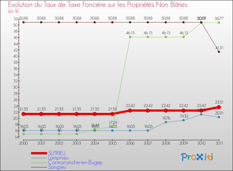 Evolution du taux de la taxe foncière sur les immeubles et terrains non batis pour SUTRIEU et les communes proches Comparaison des taux de la taxe foncière sur les immeubles et terrains non batis pour SUTRIEU et les communes voisines
