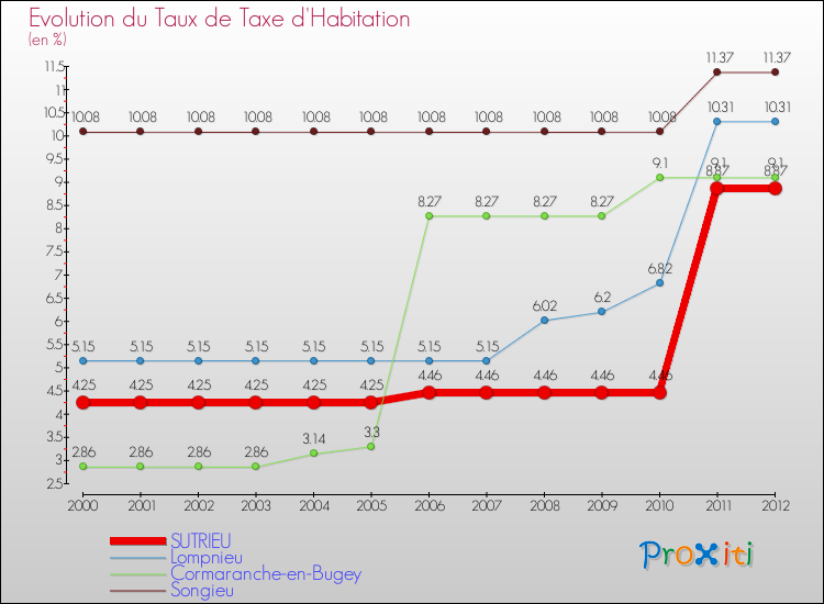 Evolution du taux de la taxe d'habitation pour SUTRIEU et les communes proches Comparaison des taux de la taxe d'habitation pour SUTRIEU et les communes voisines