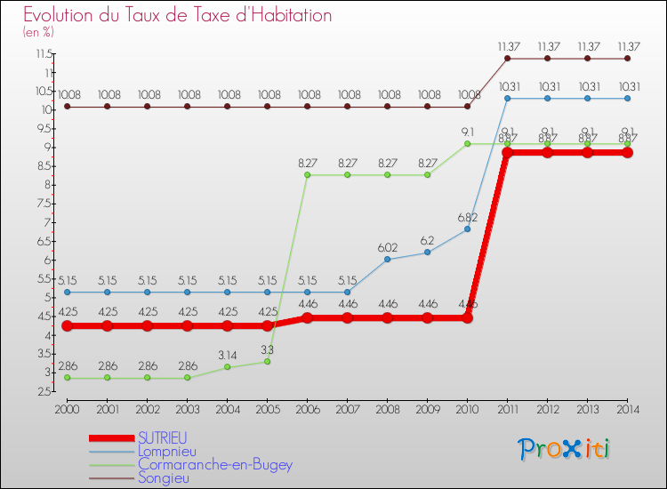 Evolution du taux de la taxe d'habitation pour SUTRIEU et les communes proches de 2000 à 2014 Comparaison des taux de la taxe d'habitation pour SUTRIEU et les communes voisines de 2000 à 2014