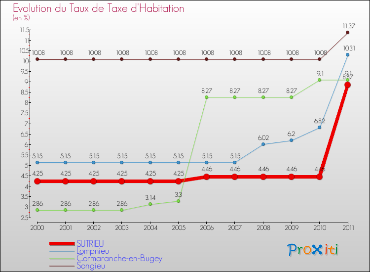Evolution du taux de la taxe d'habitation pour SUTRIEU et les communes proches Comparaison des taux de la taxe d'habitation pour SUTRIEU et les communes voisines