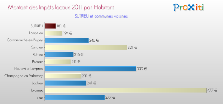 Montant des impôts locaux par Habitant pour SUTRIEU et les communes proches Comparaison des impôts locaux par habitant pour SUTRIEU et les communes voisines