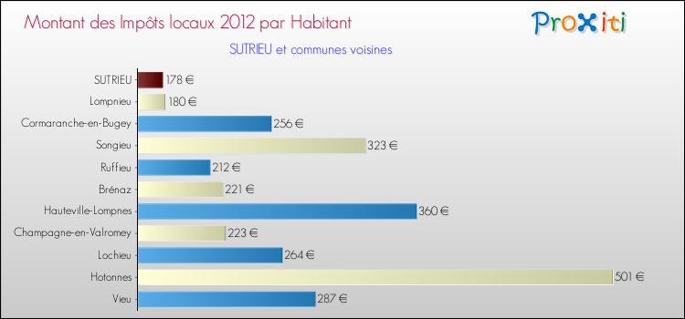 Montant des impôts locaux par Habitant pour SUTRIEU et les communes proches Comparaison des impôts locaux par habitant pour SUTRIEU et les communes voisines