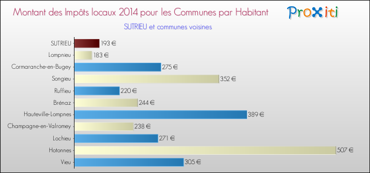 Montant des impôts locaux par Habitant pour SUTRIEU et les communes proches en 2014 Comparaison des impôts locaux par habitant pour SUTRIEU et les communes voisines en 2014