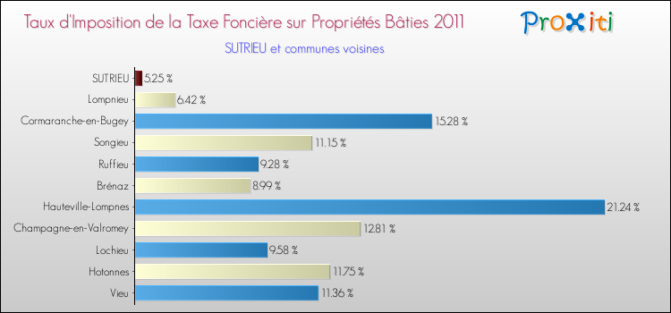 Taux d'imposition de la taxe foncière sur le bati 2011 pour SUTRIEU et les communes proches Comparaison des taux d'imposition de la taxe foncière sur le bati 2011 pour SUTRIEU et les communes voisines