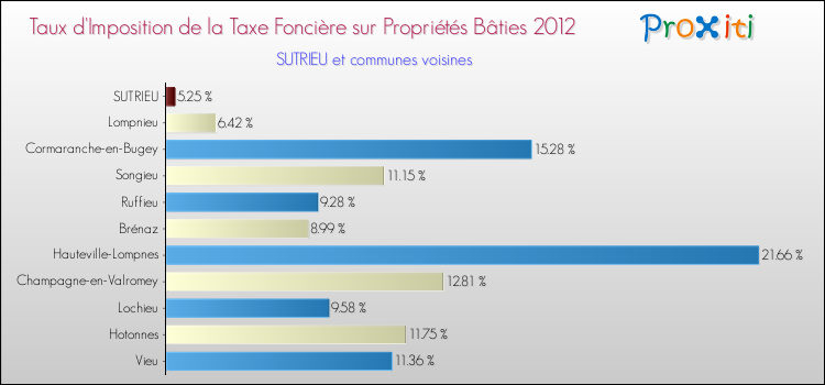 Taux d'imposition de la taxe foncière sur le bati 2012 pour SUTRIEU et les communes proches Comparaison des taux d'imposition de la taxe foncière sur le bati 2012 pour SUTRIEU et les communes voisines