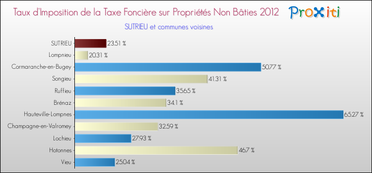 Taux d'imposition de la taxe foncière sur les immeubles et terrains non batis 2012 pour SUTRIEU et les communes proches Comparaison des taux d'imposition de la taxe foncière sur les immeubles et terrains non batis 2012 pour SUTRIEU et les communes voisines